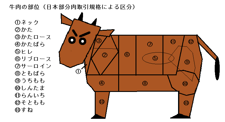 牛肉の部位を覚えよう 和牛焼肉の基礎知識 Fundamental Knowledges For Wagyu Ykiniku